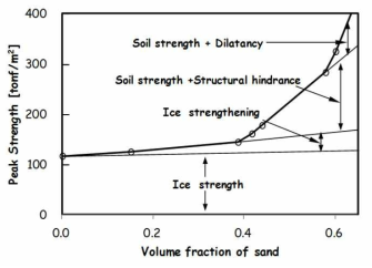 동결 사질토의 간극변화에 따른 전단강도에 기여하는 요소(Ting et al., 1983)