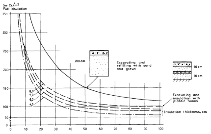 단열층(EPS 활용) 두께에 따른 도로 포장층에 대한 경제성 비교 (Gandahl, 1982)