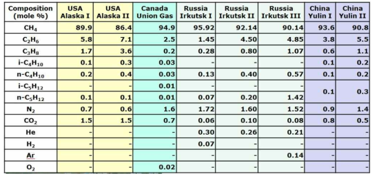 러시아, 미국, 캐나다, 중국에서 생산되는 PNG 조성
