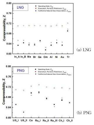 LNG 및 PNG 천연가스 조성에 대한 압축계수