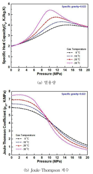 가스압력 및 가스온도에 따른 열용량과 Joule-Thompson 계수 변화