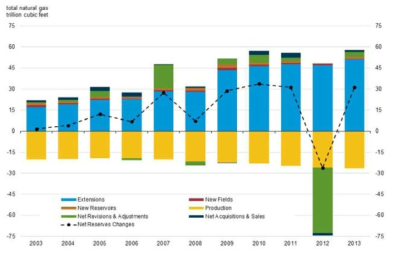 미국 천연가스 생산 및 수요량의 변화(2003∼2013년)
