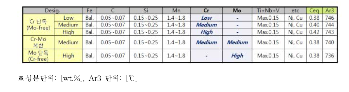 모사압연재 합금성분 디자인