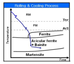 제어 압연·냉각 프로세스