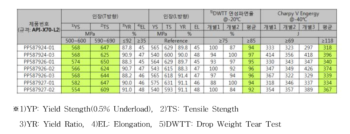 Mill test 결과