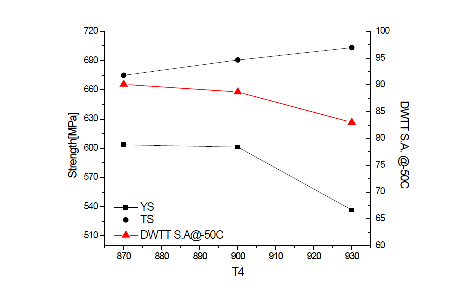 T4 변화에 따른 물성의 변화