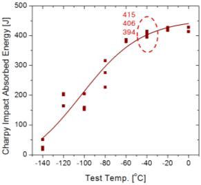 Charpy 충격시험 천이곡선 (그래프 내, 수치는 –40℃ 충격에너지 값을 나타냄.)