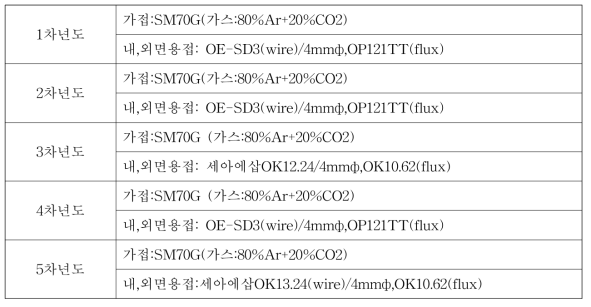 연차별 용접재 선정