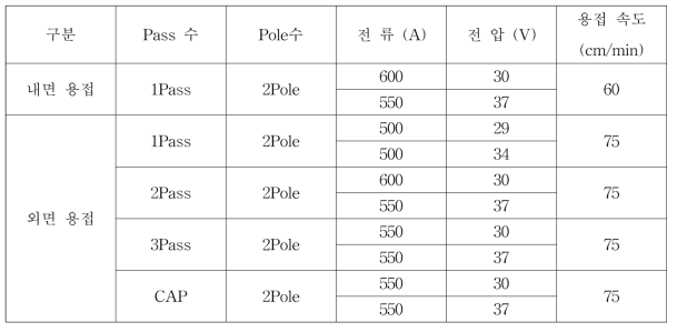 2차년도 고인성 X70 내면, 외면용접 최적의 입열량 test 조건