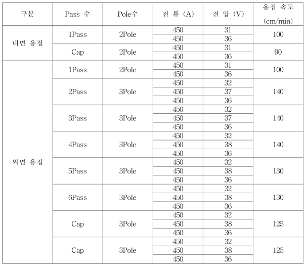 Case1 3차년도 고인성 X70 내면, 외면용접 최적의 입열량 test 조건