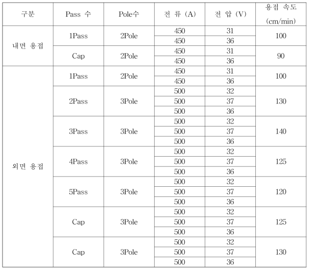 Case2 3차년도 고인성 X70 내외, 외면용접 Pole수에 따른 최적의 입열량 test 조건