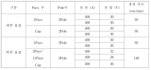 Case1 3차년도 Non-sour X80 내면, 외면용접 최적의 입열량 test 조건