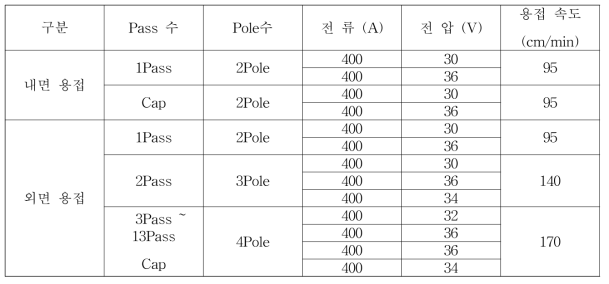 Case2 3차년도 Non-sour X80 내면, 외면용접 최적의 입열량 test 조건