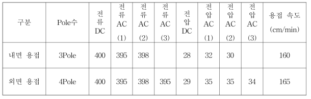 4차년도 Non-sour X80 내면, 외면용접 최적의 입열량 test 조건