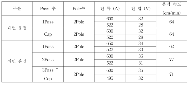 Case1 5차년도 고변형능 X80 내면, 외면용접 최적의 입열량 test 조건