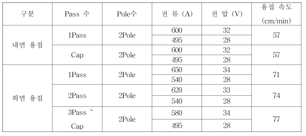 Case2 5차년도 고변형능 X80 내면, 외면용접 최적의 입열량 test 조건