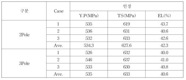 1차년도 내Sour X70 항복강도, 인장강도(자체시험)