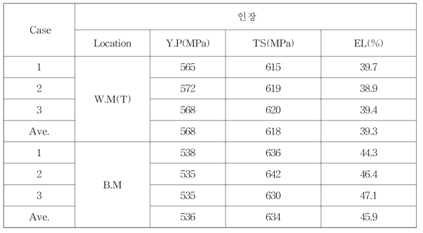 Case 1 2차년도 고인성 X70 항복강도, 인장강도(자체시험)