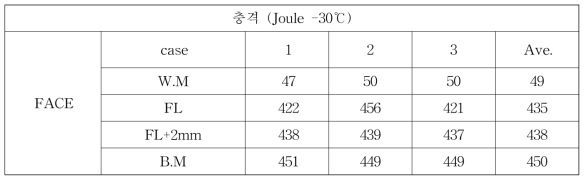 2차년도 고인성 X70 충격시험(자체시험)