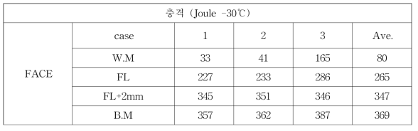 2차년도 고인성 X70 충격시험(공인성적서 1)