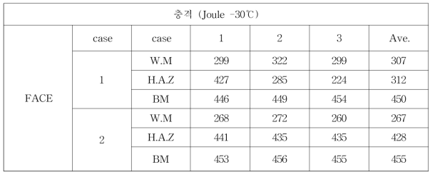 3차년도 고인성 X70 충격시험(자체시험)