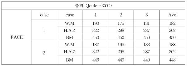 3차년도 Non-sour x80 충격시험(자체시험)