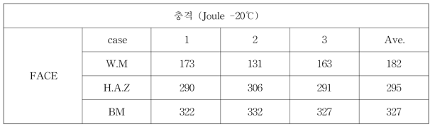 4차년도 Non-sour x80 충격시험(자체시험)