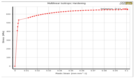 Stress-strain curve