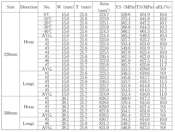 Material properties