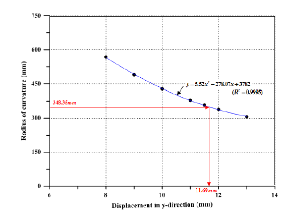 Displacement vs. curvature