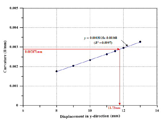 Displacement vs. radius of curvature