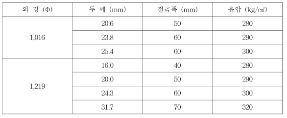 외경 및 두께에 의한 유압 결과