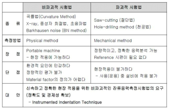 잔류응력 측정 시험법