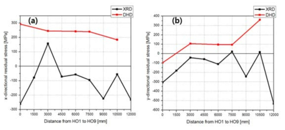 판재의 잔류응력 분포 (HO1 부터 HO9): (a) x방향 분포, (b) y방향 분포