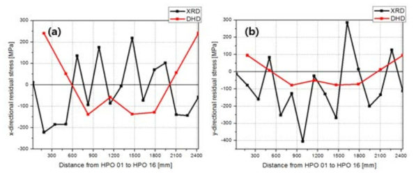 판재의 잔류응력 분포 (HPO1 부터 HPO16): (a) x방향 분포, (b) y방향 분포