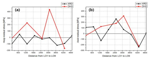 파이프의 잔류응력 분포 (LO1 부터 LO9); (a) 원주방향 분포, (b) 축 방향 분포