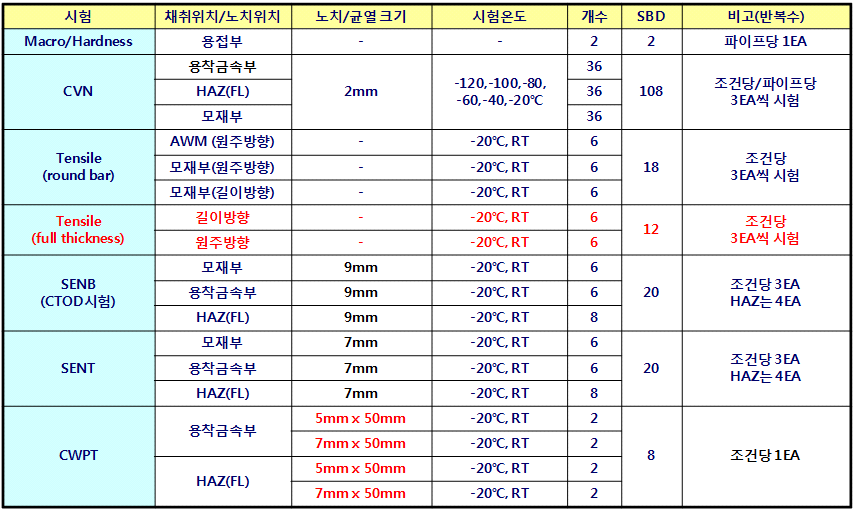 강관 시험 항목별 시험계획