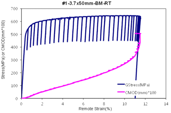 CWPT 시험결과 (#1 strain vs stress, CMOD curve)