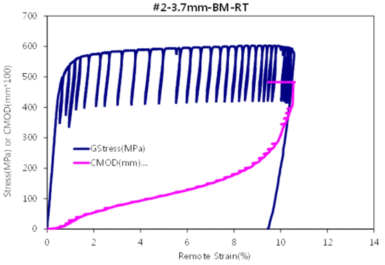 CWPT 시험결과 (#2 strain vs stress, CMOD curve)