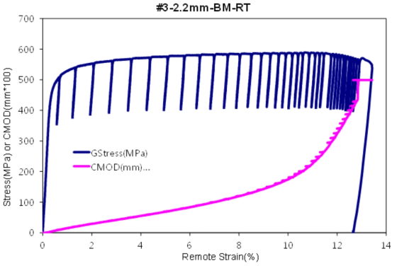 CWPT 시험결과 (#3 strain vs stress, CMOD curve)