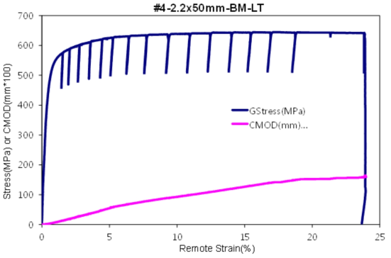 CWPT 시험결과 (#4 strain vs stress, CMOD curve)