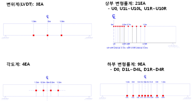 강관 휨실험 계측 계획