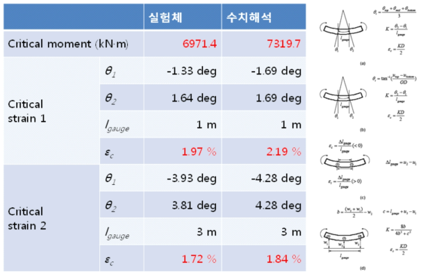 X70 강관의 휨실험 및 수치해석 결과 비교