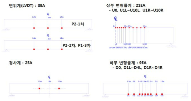 LVDT 및 Strain Gage 설치