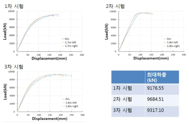 하중-변위 계측데이터