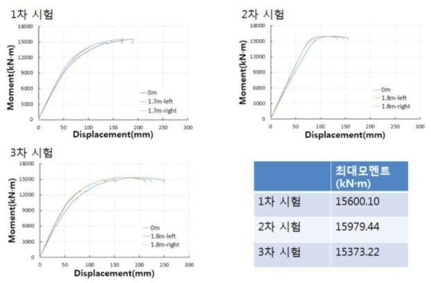 모멘트-변위 계측데이터