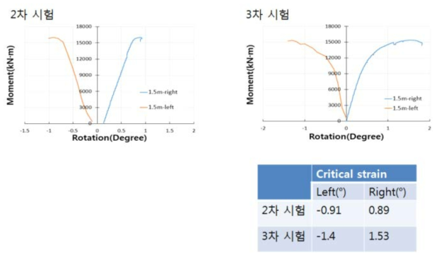 모멘트-각도 계측데이터