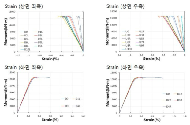 모멘트-변형률 계측데이터 (2차실험)