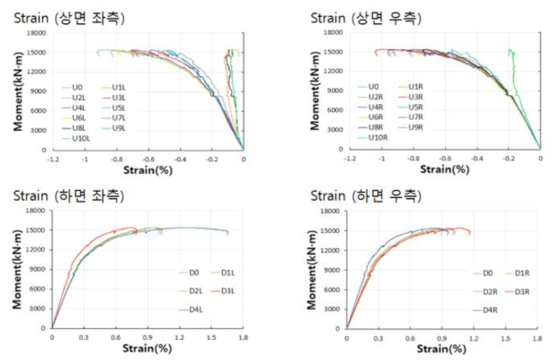 모멘트-변형률 계측데이터 (3차실험)