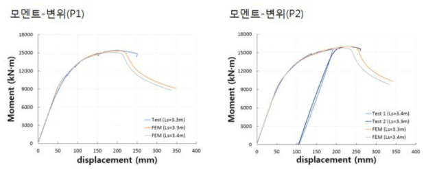 X80 강관 휨실험과 수치해석 결과의 비교 (모멘트-변위)